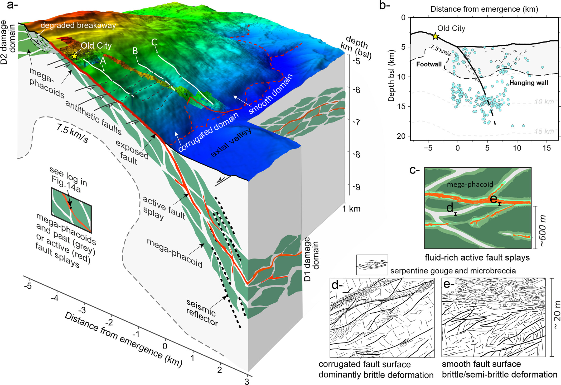 Conceptual model of a detachment fault